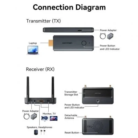 Vention ADTH0 Adaptador HDMI Inalámbrico Empresarial Transmisor/Receptor 1080P 60Hz con USB-C, VGA y Salida de Audio 3.5 mm - Hasta 50 Metros Vention ADTH0 Adaptador HDMI Inalámbrico Empresarial Transmisor/Receptor 1080P 60Hz con USB-C, VGA y Salida de Audio 3.5 mm - Hasta 50 Metros